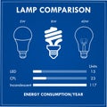 CFL LED Incandescent comparison concept. 3D Illustration..