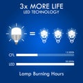 CFL LED Incandescent comparison concept. 3D Illustration..