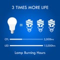 CFL LED Incandescent comparison concept. 3D Illustration..