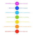 Chakra icons with respective colors, names and their powers Royalty Free Stock Photo