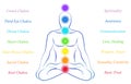 Chakras with Description