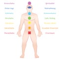 Chakras German Description Royalty Free Stock Photo