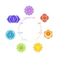 Chakras meaning poster with mandala symbols on white background. For design, associated with yoga