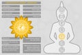 Chakras symbols with description of meanings infographic Royalty Free Stock Photo