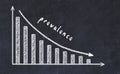 Chalk board with sketch of decreasing business graph with down arrow and inscription prevalence