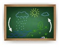 Chalk drawing on a blackboard water cycle Royalty Free Stock Photo