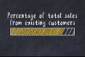 Chalk drawing of loading progress bar with inscription percentage of total sales from existing customers