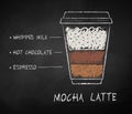 Chalk drawn Mocha Latte coffee recipe