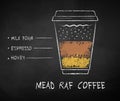 Chalk drawn sketch of Mead Raf coffee