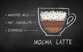 Chalk drawn sketch of Mocha Latte coffee recipe