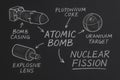 Chalkboard drawing explaining the structure of an atomic bomb and the nuclear fission process Royalty Free Stock Photo