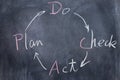 Chalkboard writing - PDCA