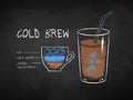 Chalked illustration of Cold Brew coffee recipe
