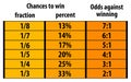 Chances odds