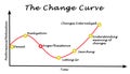 Change curve Royalty Free Stock Photo