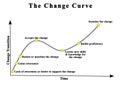Change Curve over time Royalty Free Stock Photo