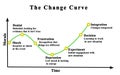 Change Curve