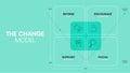 The Change grid model strategy framework diagram chart infographic banner with icon vector has deny, commit, resist and explore.