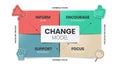 The Change grid model strategy framework diagram chart infographic banner with icon vector has deny, commit, resist and explore.