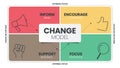 The Change grid model strategy framework diagram chart infographic banner with icon vector has deny, commit, resist and explore.
