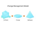 change management model involving three steps for unfreezing, changing and refreezing Royalty Free Stock Photo
