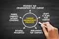 Change management process concept illustrating prepare organization, craft plan, implement changes, review progress, and embed Royalty Free Stock Photo