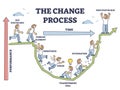 The change process steps and new beginning model adaption outline diagram