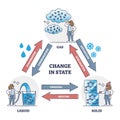 Change in state with gas, liquid and solid water shapes outline diagram Royalty Free Stock Photo