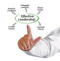 Characteristics of Effective Leadership Royalty Free Stock Photo