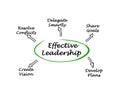 Characteristics of Effective Leadership Royalty Free Stock Photo