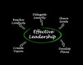 Characteristics of Effective Leadership Royalty Free Stock Photo