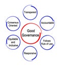 Characteristics of Good Governance Royalty Free Stock Photo
