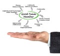 Characteristics of Good Team Member Royalty Free Stock Photo