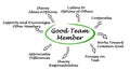 Characteristics of Good Team Member