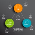 Characteristics of Project Plans - diagram