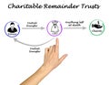 Charitable Remainder Trusts Royalty Free Stock Photo