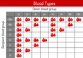 Chart of blood types in drops. Medical and healthcare infographic