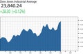 Dow Jones Industrial Average Chart