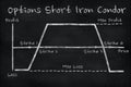 Chart of Short Iron Condor options strategy in the financial market. Chalk drawing on black slate board