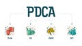 The plan-do-check-act procedure or Deming cycle is a four-step model for research and development. the PDCA cycle is a vector illu