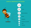 Chemical composition of bee venom Royalty Free Stock Photo