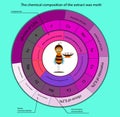 The chemical composition of tinctures wax moth