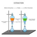 Chemical extraction of organic compound from water solution to organic solvent