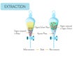 Chemical extraction of organic compound from water solution to organic solvent diagram.