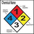 Chemical Materials Hazard Chart