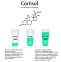 Chemical molecular formula of the hormone cortisol. The hormone of the adrenal glands. Decrease and increase of cortisol.
