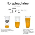 Chemical molecular formula hormone norepinephrine. Hormone rage.