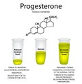 The chemical molecular formula of the hormone progesterone. Female sex hormone. Decrease and increase of progesterone.