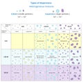 Chemistry diagram of types of dispersions, heterogeneous mixtures. Vector illustration