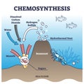 Chemosynthesis process with energy from hydrothermal vent outline diagram Royalty Free Stock Photo